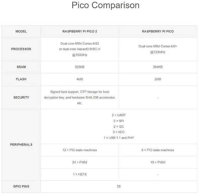 Alt view image 6 of 7 - 2 PCS Pre-soldered Raspberry Pi Pico 2 Microcontroller Development Board with Header Based on Official RP2350 Chip,Dual-core and Dual-Architecture Design