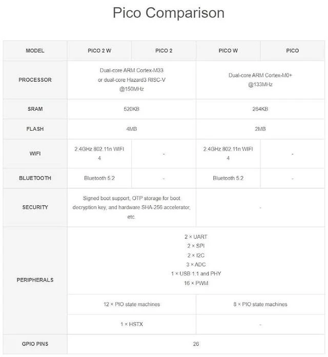 Alt view image 7 of 7 - Pre-Soldered Raspberry Pi Pico 2 W Microcontroller Board with Header,Supports WiFi 4 Wireless and Bluetooth 5.2,Based On RP2350 Dual-Core Processor