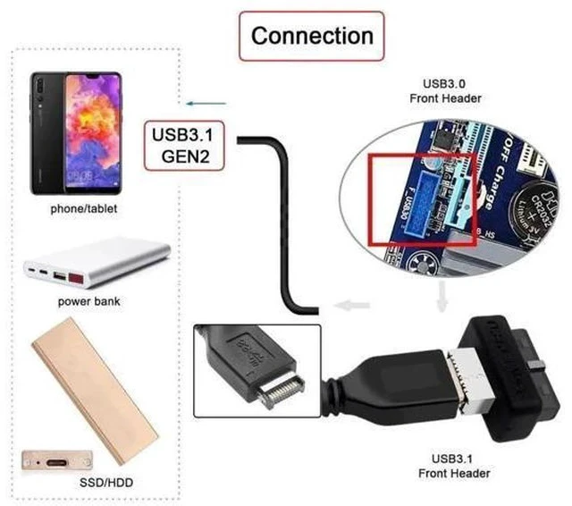 Alt view image 7 of 7 - Overmolded USB 3.0 19/20Pin Motherboard Header to USB 3.1 Type-E Front Panel Extension Adapter