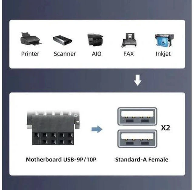 Alt view image 3 of 7 - 2-Pack Vertical 9/10Pin Motherboard Header to Dual USB 2.0 Female Adapter, Internal Mainboard USB 2.0 Front Panel Converter for DIY PC Cases