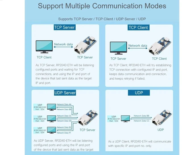 Alt view image 6 of 7 - RP2040-ETH Mini Development Board RP2040 Ethernet Port Module Based on Raspberry Pi Microcontroller Chip RP2040,Supports TCP Server/TCP Client/UDP Server/UDP,USB-C Connector,Ethernet Port