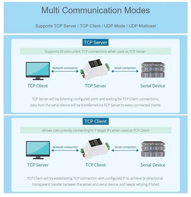 Alt view image 4 of 7 - RJ45 To RS485 Ethernet Module, Bi-Directional Transparent Transmission, Modbus Gateway Support, Multi Communication Modes