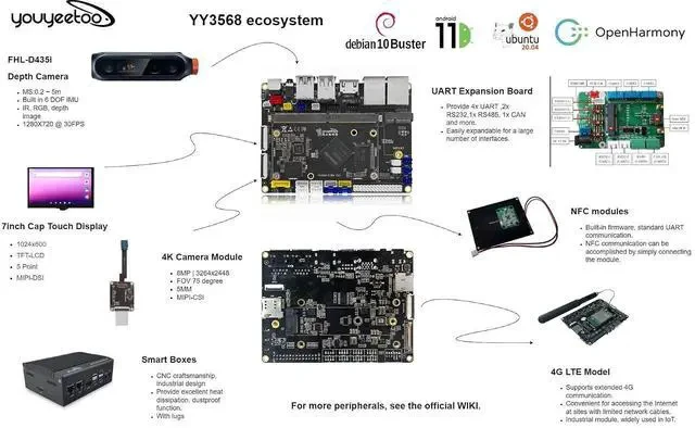 Alt view image 3 of 7 - Dual GbE Low Power Arm Mainboard - YY3568 Basic Rockchip RK3568 - Support SATA 3.0, PCIe 3.0 SSD, USB Host x6 - Up to 4K@60Hz Video Output - AIoT Control/NAS/Single Board Computer (Kit C)