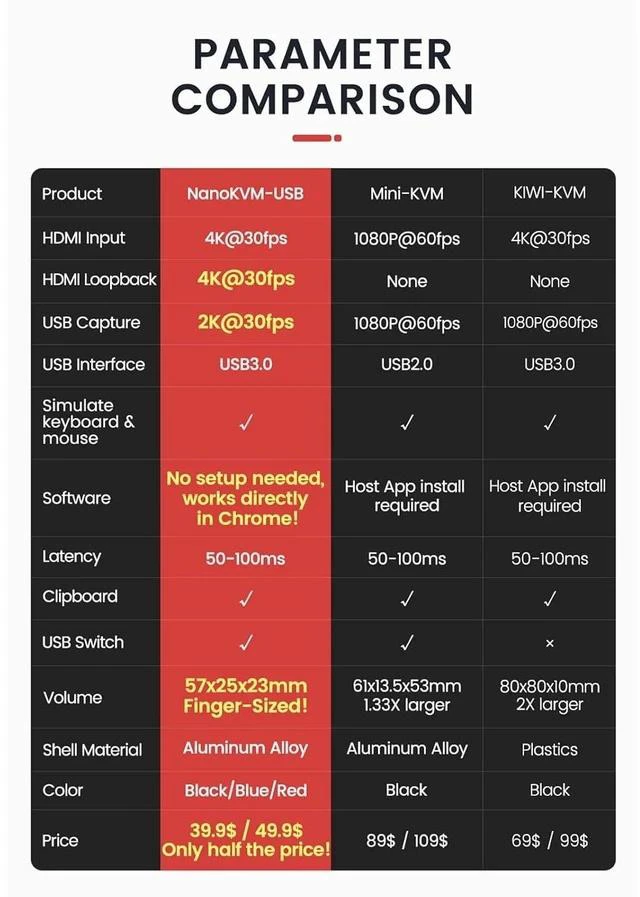 Alt view image 7 of 7 - Sipeed NanoKVM-USB, 4K KVM, Finger-Sized, for Servers/SBCs, Convenient Operation and Maintenance/Tools for Multi-Device Collaboration, USB-KVM (Red,Tool Kit Package)