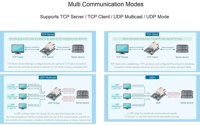 Alt view image 5 of 7 - TTL UART Serial Port to Ethernet Converter Mini Module, Bi-Directional Transparent Data Transmission Between Serial Port and Ethernet,Supports TCP Server/TCP Client/UDP Multicast/UDP Mode