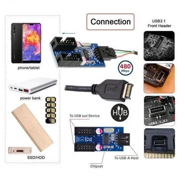 Alt view image 2 of 7 - TypeE to Dual USBA + 9Pin USB2.0 Header Multi-Port Hub Adapter Cable | USB3.1 Gen2 Front Panel Header Splitter for Motherboard Port Expansion