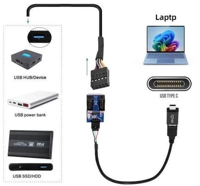 Alt view image 6 of 7 - USB 2.0 Motherboard 9Pin/10Pin Header 1-to-2 Splitter Hub Cable, Internal Front Panel USB Header Extension Adapter with USB-C Type-E Converter for PC Desktop Case Upgrade