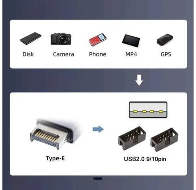 Alt view image 3 of 7 - 1-to-2 USB 2.0 Motherboard 9Pin/10Pin Header Splitter Cable, Internal Front Panel USB Hub Extension Adapter with USB Type-E Converter for Desktop PC Case Modding