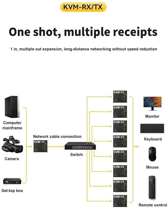 Alt view image 5 of 7 - HD-MI KVM Extender Over Cat5e/Cat6, 1 Transmitter to Multiple Receivers, USB Keyboard Mouse Control, IR Remote, 150m Transmission Distance,Support HDMI 1.4b HDCP 1.4 (KVM-RX+TX)