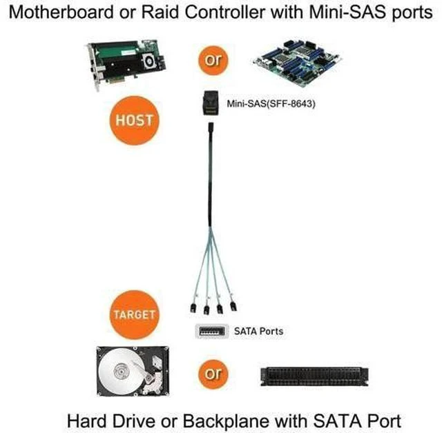 Alt view image 5 of 6 - 0.5M/1.6FT Internal HD Mini SAS SFF-8643 to 4 SATA Cable, SFF8643 Host to Quad SATA Hard Drive Converter Cord
