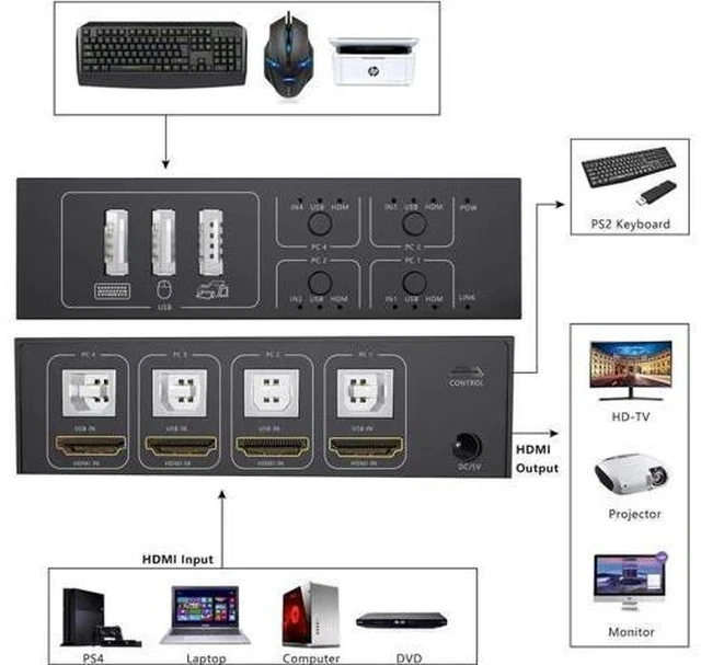 Alt view image 2 of 7 - 4-Port 4-In-1-Out HDMI KVM Switch, 4K@60Hz, 4 PCs Share One Monitor, Keyboard & Mouse, Compatible with Laptops, PC, PS4, Xbox, HDTV