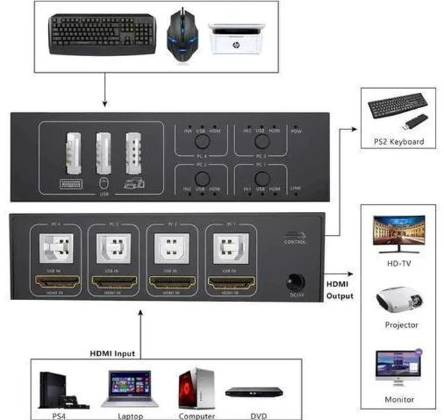 Alt view image 6 of 7 - 4-Port 4 In 1 Out HDMI KVM Switch, 4K@60Hz, 4 PCs Share One Monitor, Keyboard & Mouse, Compatible with Laptop, PC, PS4, Xbox, HDTV