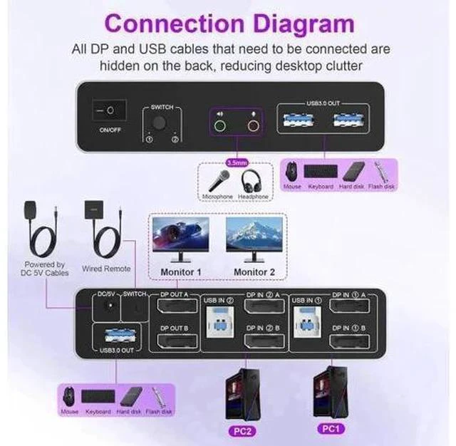 Alt view image 5 of 7 - 2 Port Dual Monitor DP 1.4 KVM Switch 8K@60Hz, 2 PCs Share 2 DP Screens, 3 USB 3.0 & Audio Mic Port, Support Extended & Duplicate Display
