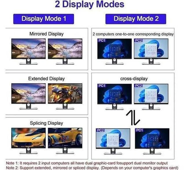 Alt view image 2 of 7 - 2 Port Dual Monitor HDMI KVM Switch 4K@60Hz USB 3.0, Cross Display Supported, with 3 USB 3.0 Ports & Audio Jack for 2 PCs Share 2 Displays