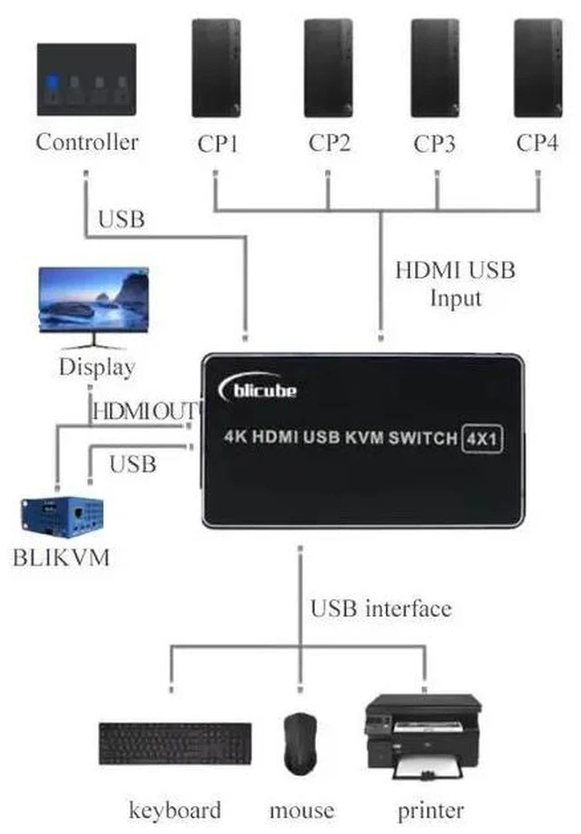 Alt view image 2 of 5 - BLIKVM 4-Port HDMI KVM Switch 4 Inputs 1 Output, USB 2.0 Hub, 4K@60Hz, Supports PiKVM & BLIKVM, Remote & Button Control (197 characters)