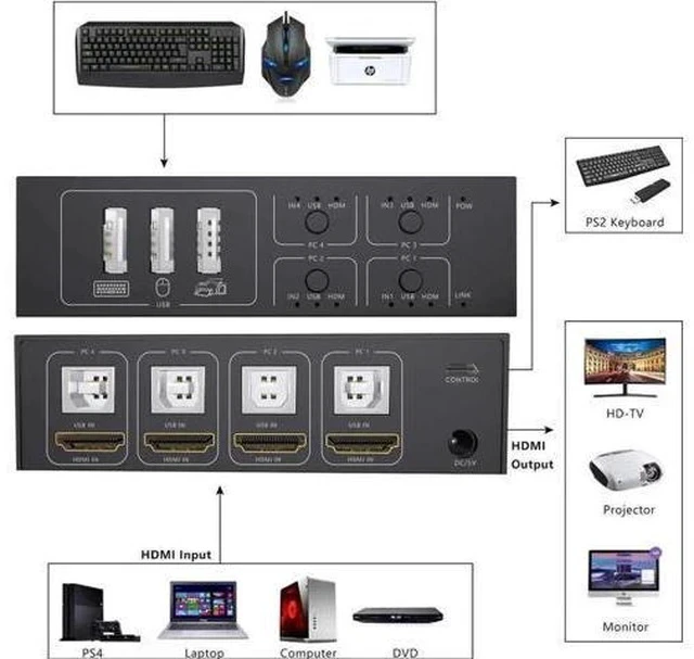 Alt view image 5 of 7 - 4-Port 4 In 1 Out HDMI KVM Switch, 4K@60Hz, 4 PCs Share One Monitor, Keyboard & Mouse, Compatible with Laptop, PC, PS4, Xbox, HDTV