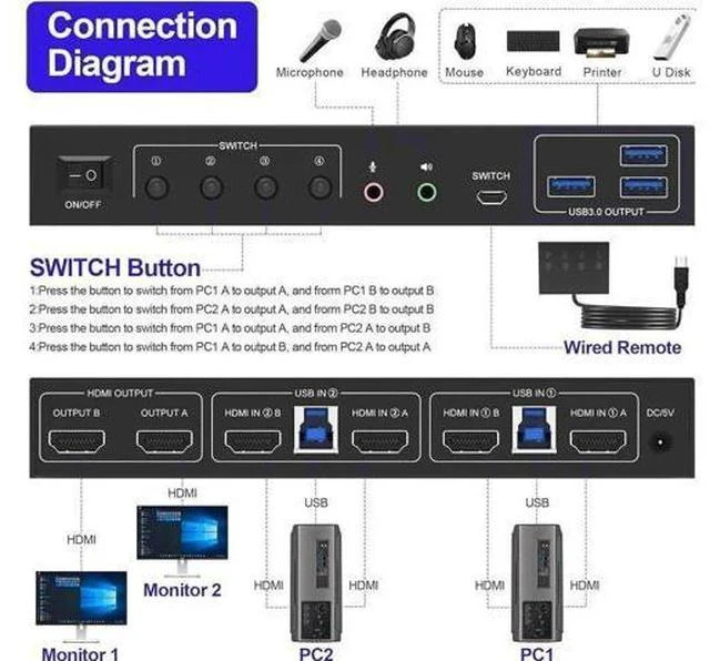Alt view image 6 of 7 - 2 Port Dual Monitor HDMI KVM Switch 4K@60Hz USB 3.0, Cross Display Supported, with 3 USB 3.0 Ports & Audio Jack for 2 PCs Share 2 Displays