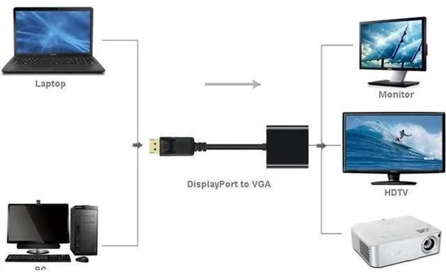 Alt view image 3 of 4 - Active DisplayPort to VGA Adapter Cable, DP to VGA Digital to Analog Converter Support Full HD 1080P@60Hz for PC Laptop Monitor Projector
