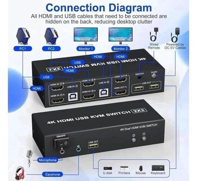 Alt view image 7 of 7 - 2x2 Dual Monitor HDMI KVM Switch 4K@60Hz, 2 Port KVM Switcher with Audio Mic & 3 USB Ports, Support Extended & Mirror Mode for 2 PCs Share Two Displays