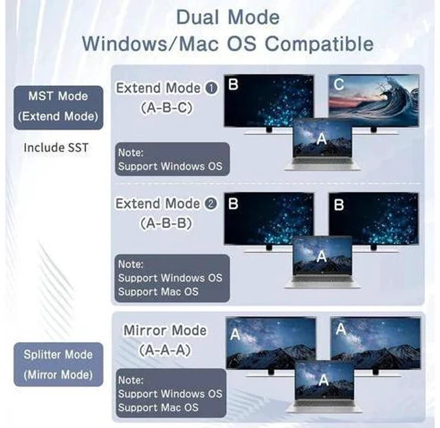 Alt view image 2 of 6 - 1 in 2 Out DisplayPort MST Splitter, Supports 4K@140Hz / 4K@120Hz Dual Monitors, MST Extend & SST Mirror Mode DP Video Splitter for Laptop PC Monitor Projector