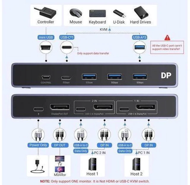 Alt view image 4 of 7 - UGREEN DP1.4 8K KVM Switch 2 In 1 Out, 4 USB3.0 Ports (3A+1C), 8K@60Hz 4K@240Hz, Includes 2 DP & 2 USB A to C Cables