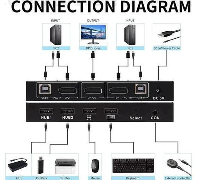 Alt view image 5 of 7 - 2-Port DP 1.2 KVM Switch 2 In 1 Out, 4K@60Hz, 4 USB2.0 Ports, Includes Two 1.5m/5ft KVM Cables for 2 PCs Sharing One Monitor, Keyboard & Mouse