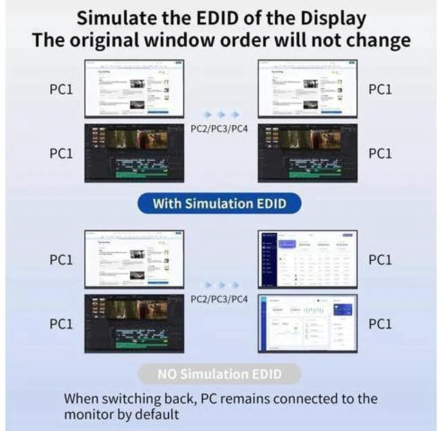 Alt view image 4 of 7 - 4-Port Dual Monitor DisplayPort KVM Switch 4K@60Hz, 4 PCs Share 2 Screens Keyboard Mouse, 3 USB 3.0 Ports, Button Control with 4 USB Cables