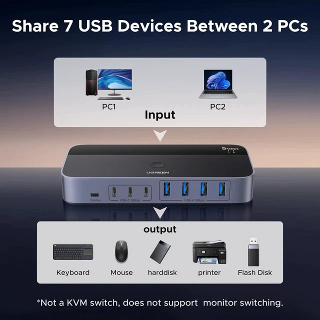 Alt view image 2 of 7 - UGREEN 2-in 7-Out USB 3.0 Switch, USB Switcher for 2 Computers Sharing USB A & C Devices (4USB-A + 3USB-C), USB Switches Sharing Keyboard and Mouse with Controller, USB-C Male Adapter, Power Adapter