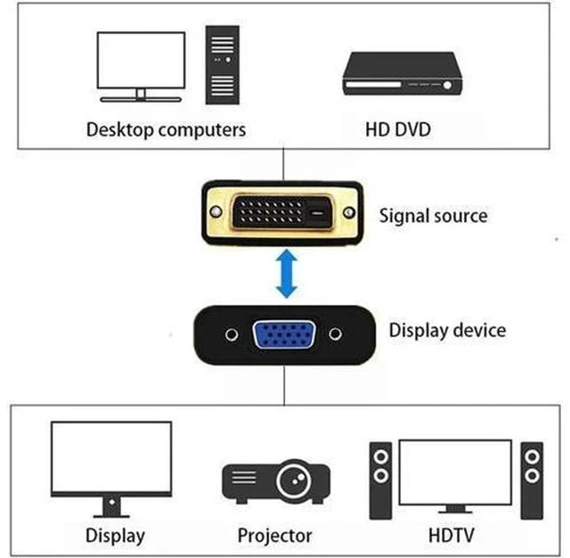 Alt view image 6 of 7 - Active DVI-D 24+1 Male to VGA Female Adapter, 1080P Full HD DVI to VGA Signal Converter for PC, Laptop, Graphics Card, Projector & HDTV