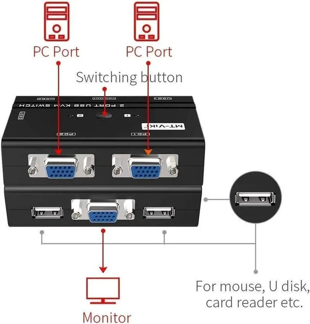 Alt view image 7 of 7 - USB VGA KVM Switch 2 Ports w/Cables & 3 USB Hubs, 260KL 1080P KVM Switches Two Computers Share 1 Set of Monitor Keyboard Mouse Printer/U Disk