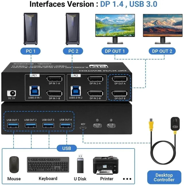Alt view image 2 of 7 - 8K DP KVM Switch 2 PC 2 Monitor, Dual Monitor KVM with 4 DP and 2 USB Cables, 4K@120Hz 8K@60Hz Displayport 1.4 and USB 3.0