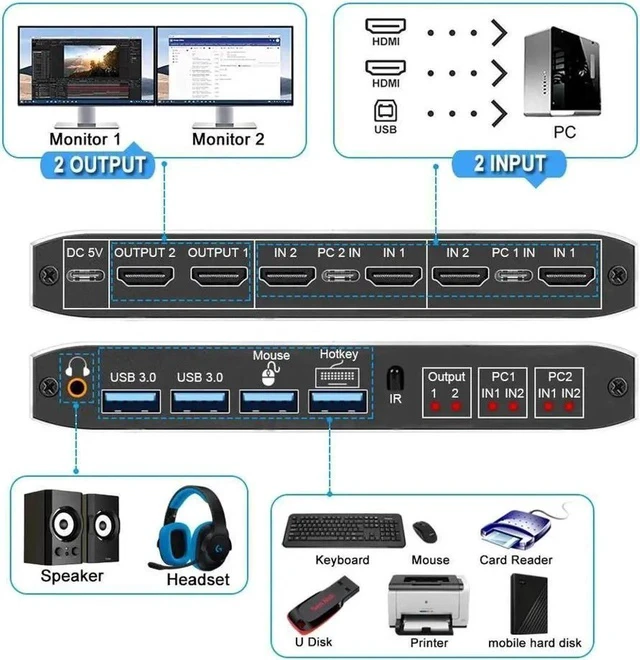 Alt view image 3 of 7 - 2 Port Dual Monitor 4K HDMI KVM Switch, 2x2 HDMI USB 3.0 KVM Switch 2 in 2 out 4K @60Hz HDMI 2.0 Switcher for 2 PC Share Monitor Mouse Keyboard (with USB 3.0 port)
