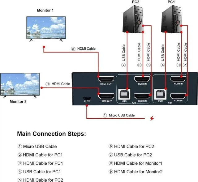 Alt view image 6 of 7 - 2 Port Dual Monitor KVM Switch HDMI 4K@30Hz, 2 USB 2.0 Hub, Supported Wireless Keyboard & Mouse and Hotkey Switch, No Power Adapter with 4 HDMI Cables