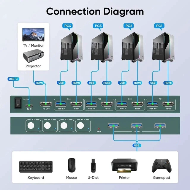 Alt view image 7 of 7 - USB3.0 KVM Switch HDMI 4K@60Hz for 4 Computers Share 1 Monitor, KVM Switch 4 Port with 3 USB 3.0 Ports Share Keyboard Mouse, Support Button Switch, Plug and Play