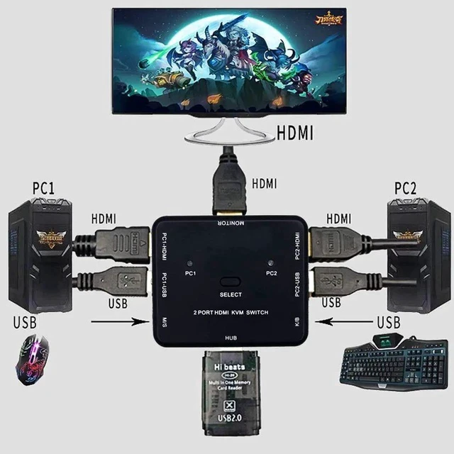 Alt view image 2 of 5 - 2 Port HDMI Switcher 2 Port USB KVM Switch 2 in 1 Out HD Switch USB Keyboard Mouse Sharing Device for Computer, PC, Laptop, Desktop, Monitor, Printer, Keyboard, Mouse Contro