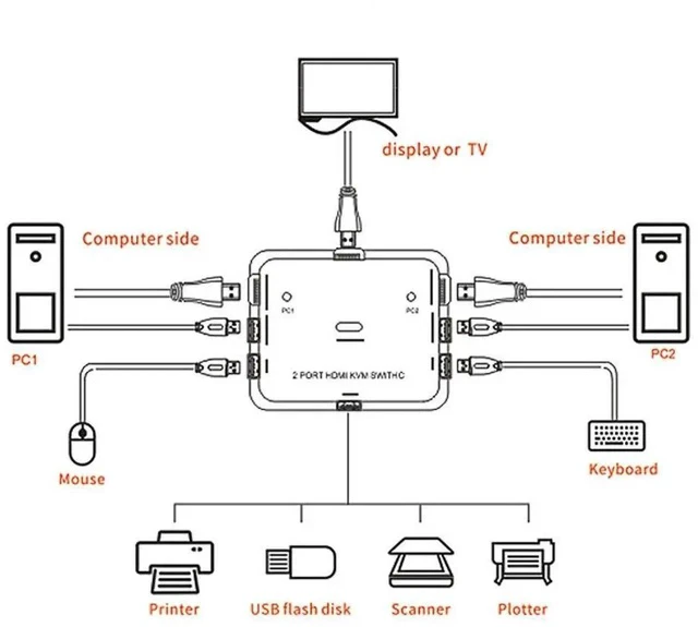 Alt view image 3 of 5 - 2 Port HDMI Switcher 2 Port USB KVM Switch 2 in 1 Out HD Switch USB Keyboard Mouse Sharing Device for Computer, PC, Laptop, Desktop, Monitor, Printer, Keyboard, Mouse Contro