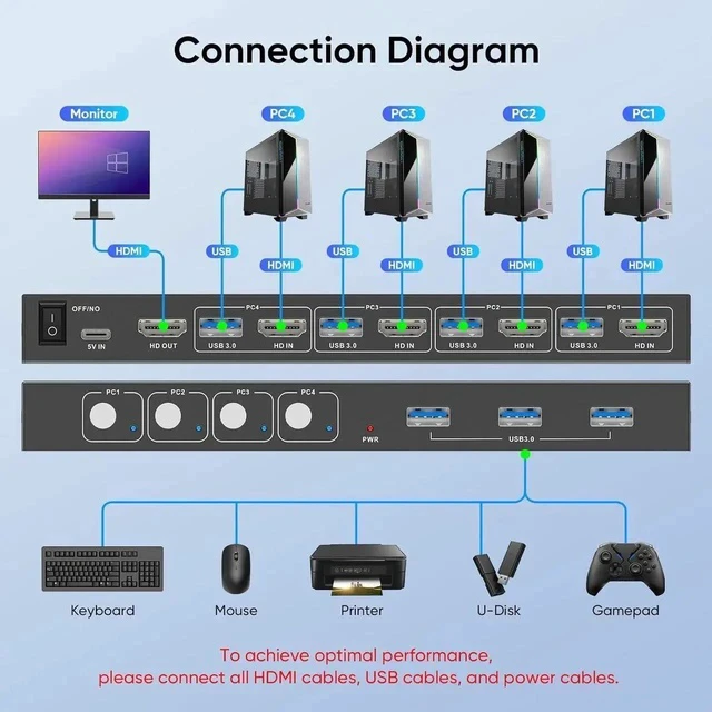 Alt view image 2 of 7 - USB 3.0 HDMI KVM Switch 1 Monitors 4 Computers, 4K@60Hz KVM Switches for 4 Computers Sharing Monitor Keyboard Mouse Hard Drives Printer, with EDID Adaptive,1 HDMI Cable and 4 USB Cable
