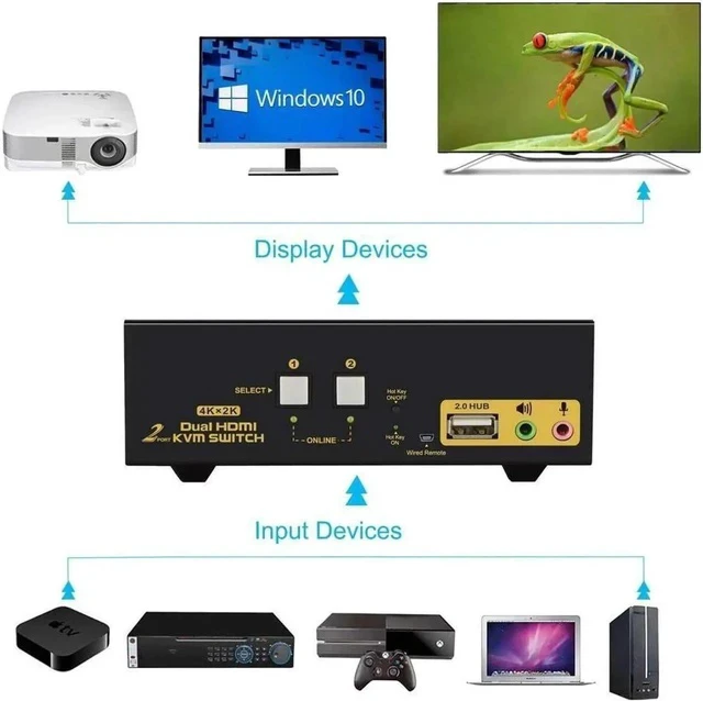 Alt view image 3 of 7 - HDMI KVM Switch 2 Port Dual Monitor Extended Display 4K @30Hz DEPZOL Dual View PC Monitor Keyboard Mouse Selector Box with Audio Microphone Output and USB 2.0 Hub for Computers and Laptop