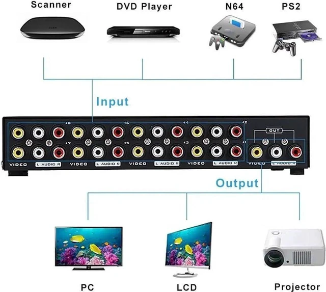 Alt view image 2 of 5 - 8-Way AV Switch RCA Switcher 8 in 1 Out Composite Video L/R Audio Selector Box for DVD STB Game Consoles