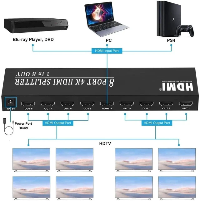 Alt view image 3 of 5 - 4K HDMI Splitter 1 in 8 Out, 4K@30Hz 1080P 8 Port Powered HDMI Splitter for Monitor, TV, Project