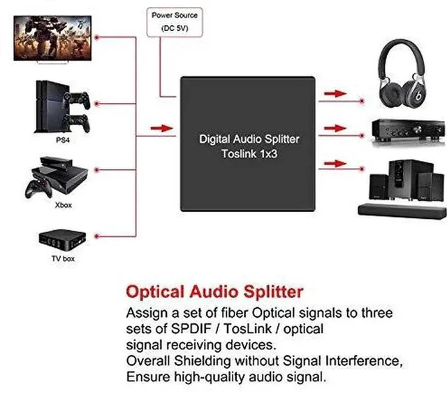 Alt view image 4 of 7 - 3 Port Toslink Splitter with Optical Cable (1 in 3 Out) Premium Quality Digital Optical Audio Splitter Aluminum Alloy SPDIF Toslink Fiber Audio Splitter Support Dolby Digital DTS 5.1 PCM Stereo LPCM