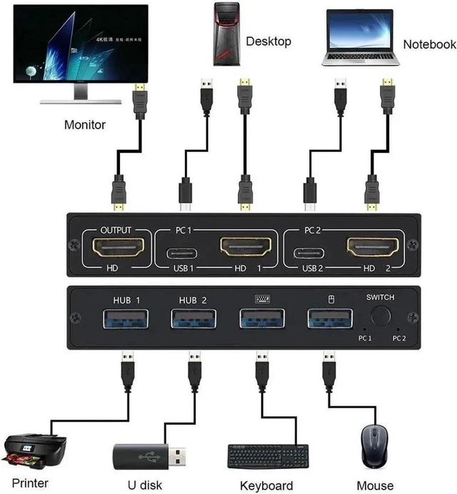 Alt view image 2 of 6 - For 2 PC Sharing Keyboard Mouse Printer Plug and Paly Out 4KUSB 2.0 HDMI-compatible KVM Switch Video Display USB Switch Splitter