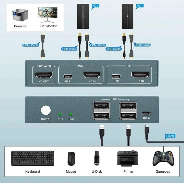 Alt view image 2 of 6 - USB 2.0 KVM Switch 2 Port Box, UHD 4K@60Hz, USB HDMI KVM Switch for 2 Computers Share Keyboard Mouse Printer and 1 HD Monitor, 4 USB 2.0 Hub, Button Switch, with 2 USB and 1 HDMI Cables