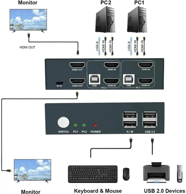 Alt view image 6 of 7 - Dual Monitor KVM Switch HDMI 2 Port Box 4K@30Hz & USB 2.0 Hub Support Hotkey Switch KVM Switch for Dual Port Video Screen Keyboard Mouse Computer Switching