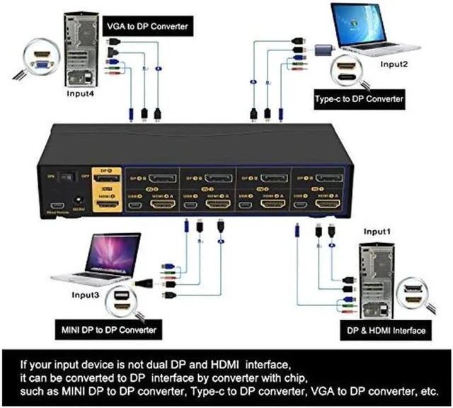 Alt view image 2 of 5 - 4 Port Dual Monitor KVM Switch HDMI + DisplayPort 4K 60Hz YUV 4:4:4, Keyboard Video Mouse Switcher for 4 Computers 2 Monitors with Audio and USB 2.0 HUB