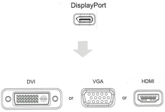 Alt view image 3 of 7 - Multi-Function Displayport Dp to HDMI/DVI/VGA Male to Female 3-in-1 Adapter Converter Cable