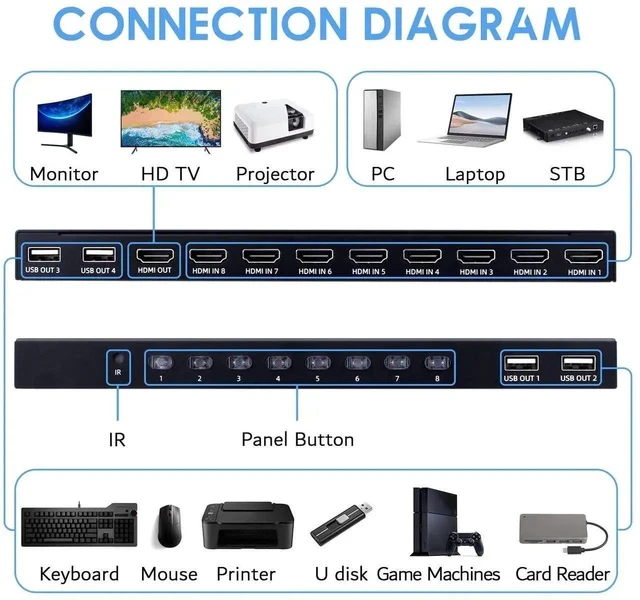 Alt view image 2 of 5 - 8 Port KVM Switch HDMI, 4K@30Hz 8 in 1 Out HDMI KVM Switch for 8 PC Sharing 1 HD Monitor and 4 USB Devices with IR Remote & 8 HDMI Cables