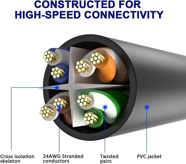 Alt view image 5 of 6 - Cat 6 Ethernet Cable 2 Ft-3 Pack,High Speed Short Patch Cables Internet Cables, Soft Flexible Cat6 RJ45 LAN Network Cable Cord Faster Than Cat 5e 5 Cable+15 Ties-Black+White+Blue