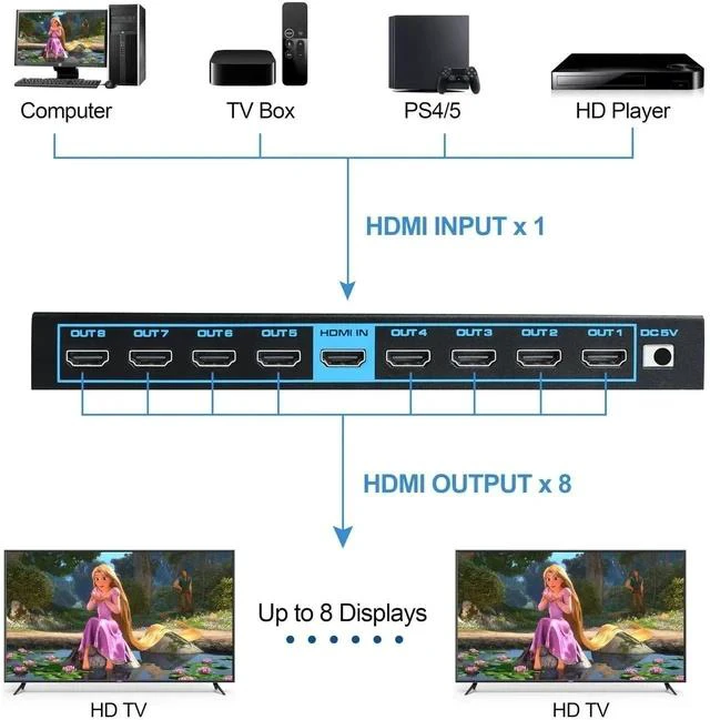 Alt view image 4 of 7 - 1x8 HDMI Splitter with EDID, 4K@60Hz HDMI2.0b Splitter 1 in 8 Out Audio Video Distributor Box with Power Adapter, Support 3D HDCP2.2, RGB8:8:8, 18.5Gbps for PS5, Fire Stick