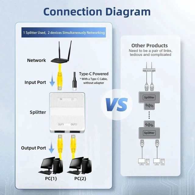 Alt view image 2 of 7 - 1 to 2 Gigabit Network Splitter, 3 Port Gigabit Ethernet Switch, Type-C Power Supply, Mini Size Plug and Play (White)